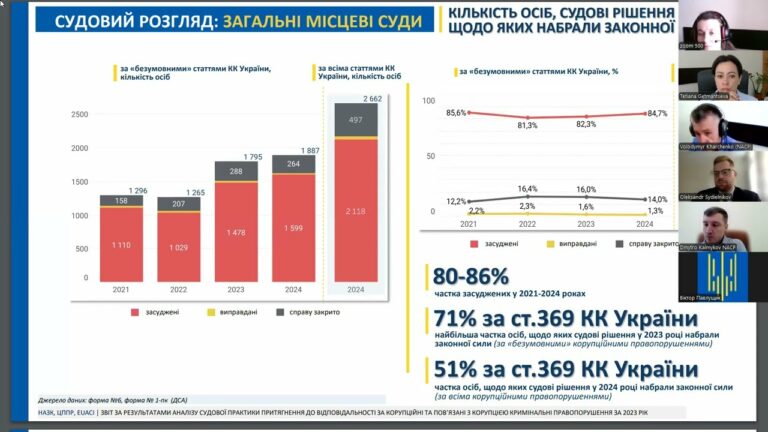 У 2023 році на 40% зросла кількість судових рішень за корупційні правопорушення – звіт НАЗК