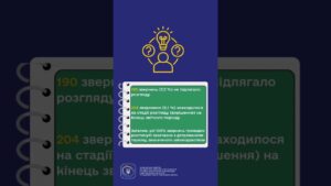 #shorts #україна #захистправ #звернення #нкек #регулятор #ncec #статистика #Фокус НКЕК – споживачі!